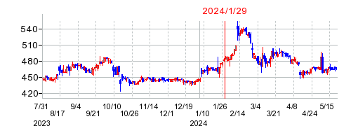 2024年1月29日 15:09前後のの株価チャート